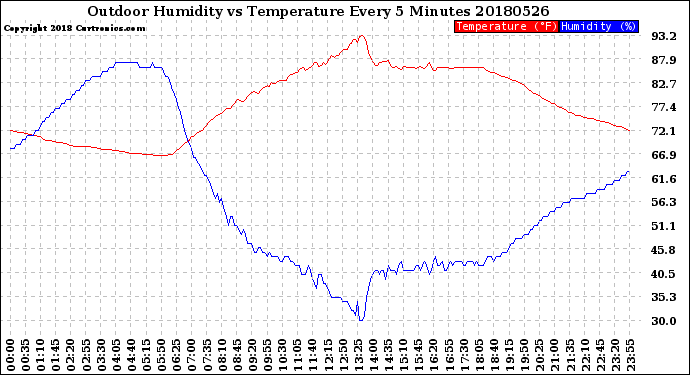 Milwaukee Weather Outdoor Humidity<br>vs Temperature<br>Every 5 Minutes