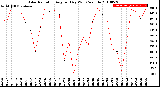 Milwaukee Weather Solar Radiation<br>Avg per Day W/m2/minute