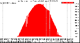 Milwaukee Weather Solar Radiation<br>per Minute<br>(24 Hours)