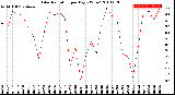 Milwaukee Weather Solar Radiation<br>per Day KW/m2