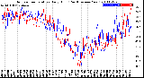 Milwaukee Weather Outdoor Temperature<br>Daily High<br>(Past/Previous Year)