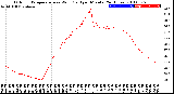 Milwaukee Weather Outdoor Temperature<br>vs Wind Chill<br>per Minute<br>(24 Hours)