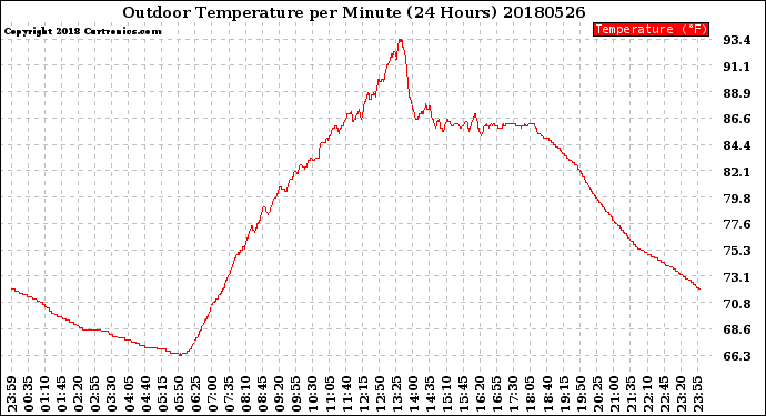 Milwaukee Weather Outdoor Temperature<br>per Minute<br>(24 Hours)