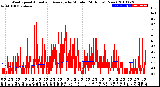 Milwaukee Weather Wind Speed<br>Actual and Average<br>by Minute<br>(24 Hours) (New)