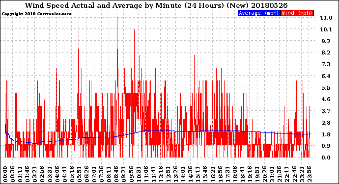 Milwaukee Weather Wind Speed<br>Actual and Average<br>by Minute<br>(24 Hours) (New)