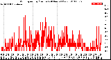 Milwaukee Weather Wind Speed<br>by Minute<br>(24 Hours) (New)