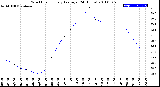 Milwaukee Weather Wind Chill<br>Hourly Average<br>(24 Hours)