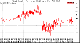 Milwaukee Weather Wind Direction<br>Normalized<br>(24 Hours) (Old)