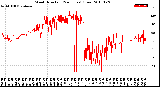 Milwaukee Weather Wind Direction<br>(24 Hours) (Raw)