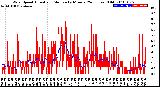 Milwaukee Weather Wind Speed<br>Actual and Median<br>by Minute<br>(24 Hours) (Old)