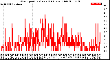 Milwaukee Weather Wind Speed<br>by Minute<br>(24 Hours) (Old)