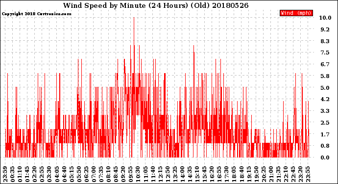 Milwaukee Weather Wind Speed<br>by Minute<br>(24 Hours) (Old)