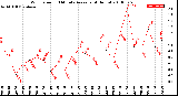 Milwaukee Weather Wind Speed<br>10 Minute Average<br>(4 Hours)