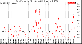 Milwaukee Weather Wind Speed<br>by Minute mph<br>(1 Hour)