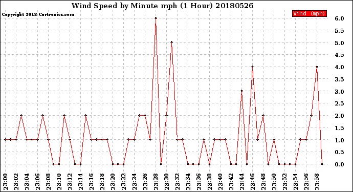 Milwaukee Weather Wind Speed<br>by Minute mph<br>(1 Hour)