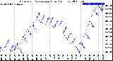 Milwaukee Weather Barometric Pressure<br>per Hour<br>(24 Hours)