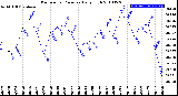 Milwaukee Weather Barometric Pressure<br>Daily High