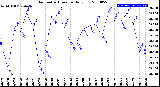 Milwaukee Weather Barometric Pressure<br>Daily Low