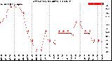 Milwaukee Weather Dew Point<br>(24 Hours)