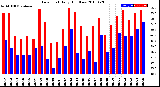 Milwaukee Weather Dew Point<br>Daily High/Low