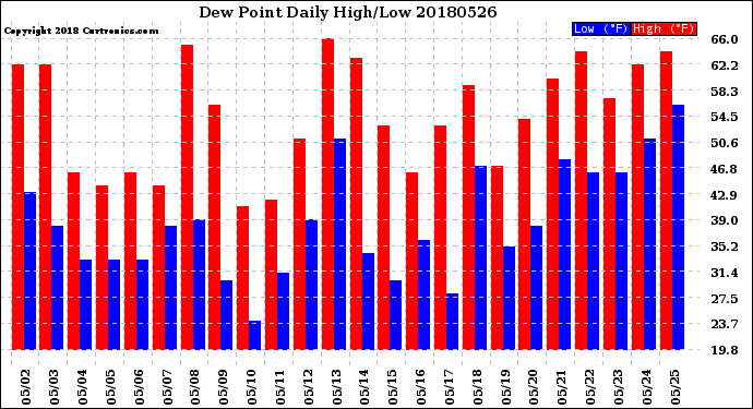 Milwaukee Weather Dew Point<br>Daily High/Low