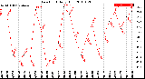 Milwaukee Weather Dew Point<br>Daily High