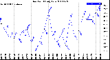 Milwaukee Weather Dew Point<br>Daily Low