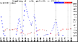 Milwaukee Weather Evapotranspiration<br>vs Rain per Day<br>(Inches)