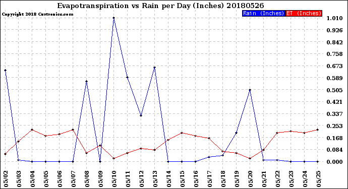 Milwaukee Weather Evapotranspiration<br>vs Rain per Day<br>(Inches)