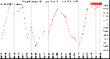 Milwaukee Weather Evapotranspiration<br>per Day (Inches)