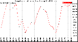 Milwaukee Weather Evapotranspiration<br>per Day (Ozs sq/ft)