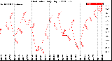 Milwaukee Weather Heat Index<br>Daily High