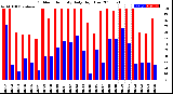 Milwaukee Weather Outdoor Humidity<br>Daily High/Low