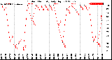 Milwaukee Weather Outdoor Humidity<br>Daily High