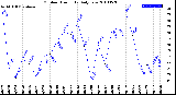 Milwaukee Weather Outdoor Humidity<br>Daily Low