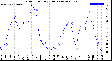 Milwaukee Weather Outdoor Humidity<br>Monthly Low