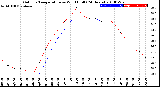 Milwaukee Weather Outdoor Temperature<br>vs Wind Chill<br>(24 Hours)