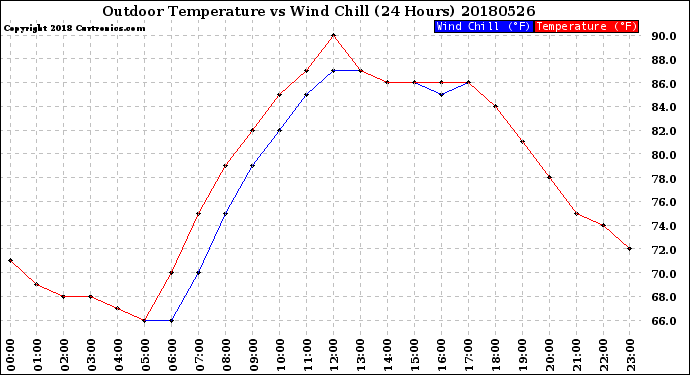 Milwaukee Weather Outdoor Temperature<br>vs Wind Chill<br>(24 Hours)