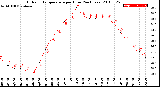 Milwaukee Weather Outdoor Temperature<br>per Hour<br>(24 Hours)