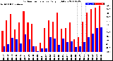 Milwaukee Weather Outdoor Temperature<br>Daily High/Low