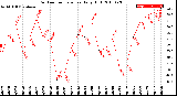 Milwaukee Weather Outdoor Temperature<br>Daily High