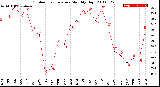 Milwaukee Weather Outdoor Temperature<br>Monthly High