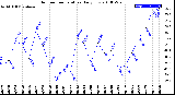 Milwaukee Weather Outdoor Temperature<br>Daily Low