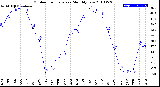 Milwaukee Weather Outdoor Temperature<br>Monthly Low