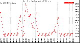 Milwaukee Weather Rain<br>By Day<br>(Inches)