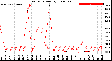 Milwaukee Weather Rain Rate<br>Daily High