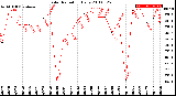 Milwaukee Weather Solar Radiation<br>Daily