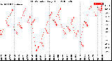 Milwaukee Weather THSW Index<br>Daily High