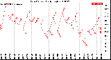 Milwaukee Weather Wind Speed<br>Daily High