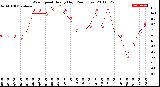 Milwaukee Weather Wind Speed<br>Hourly High<br>(24 Hours)